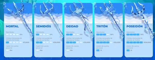 Programa VIP de Posido Casino con niveles y recompensas mensuales Niveles VIP de Posido Casino: Mortal, Semidiós, Deidad, Tritón y Poseidón con beneficios progresivos
